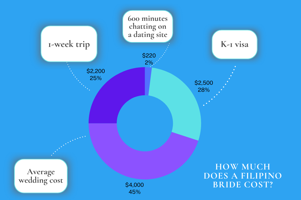 Filipino bride cost