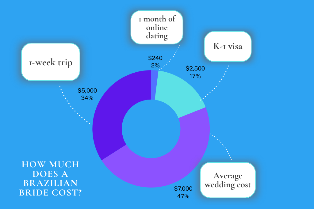 brazilian bride cost