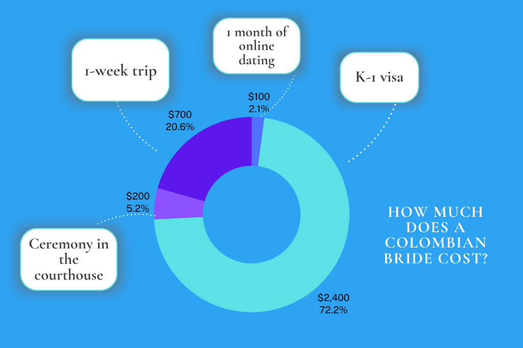 Colombian bride cost