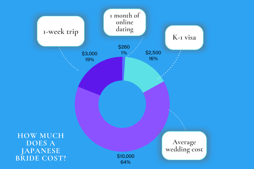 Japanese bride cost