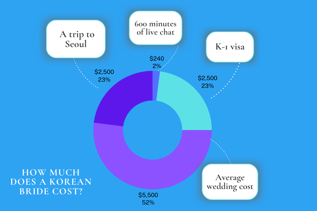 Korean bride cost