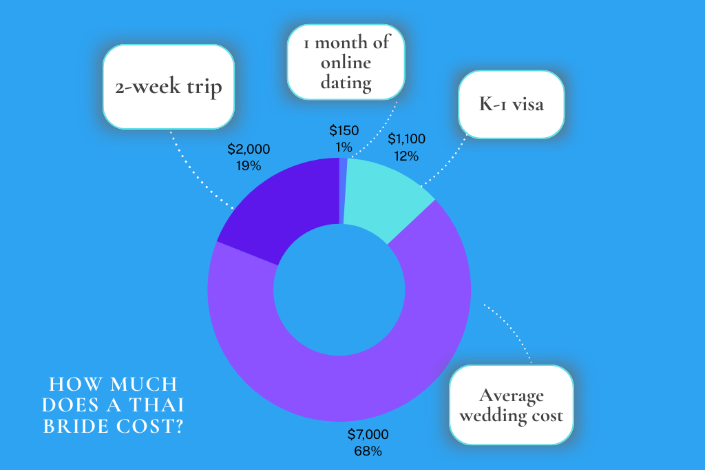 Thai bride cost