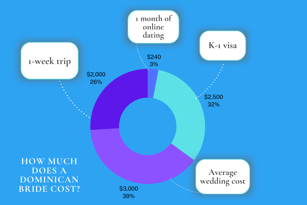 Dominican bride cost