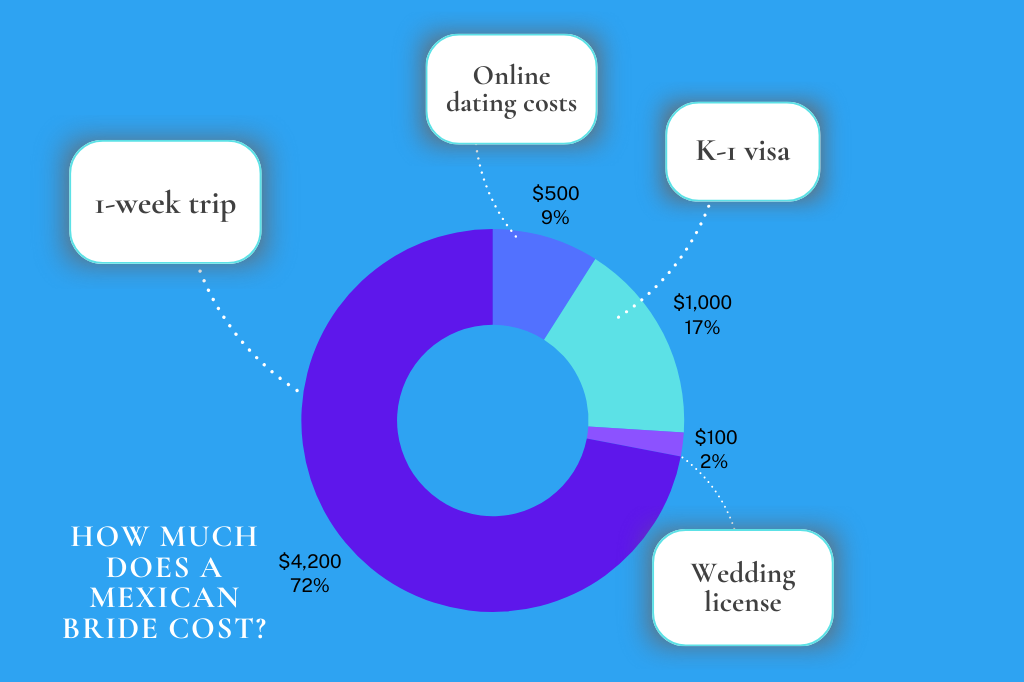 Mexican bride cost